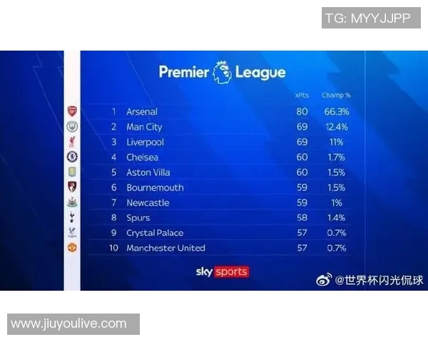 阿森纳本赛季有望以80分夺冠英超最低70分也能实现新纪录 阿森纳本赛季有望以80分夺冠英超最低70分也能实现新纪录