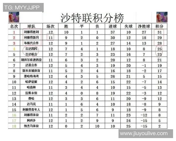 沙特联球队身价排行榜新月领衔胜利仅列第四名 沙特联球队身价排行榜新月领衔胜利仅列第四名